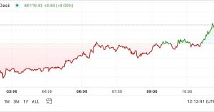 BTC Regains $60K Following Slide This Week