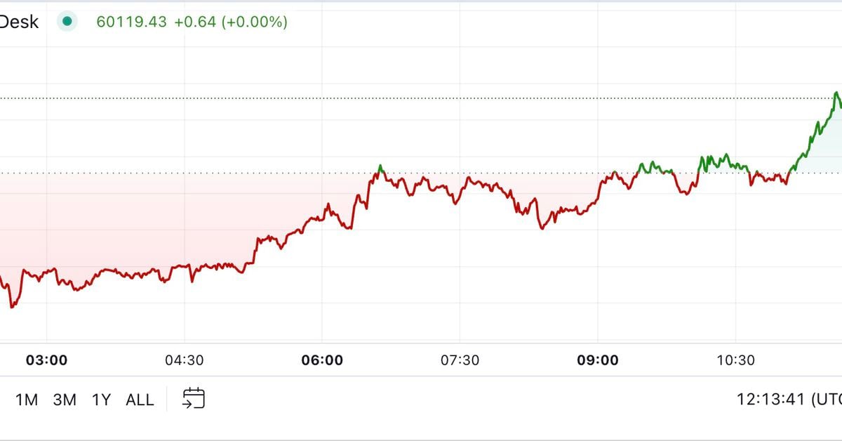 BTC Regains $60K Following Slide This Week