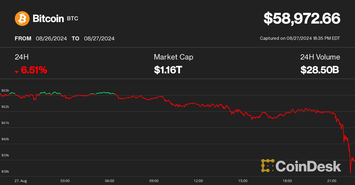 Bitcoin (BTC) Price Falls Below $59K Amid Broad Market Rout; Ether (ETH) Slumps Almost 10%