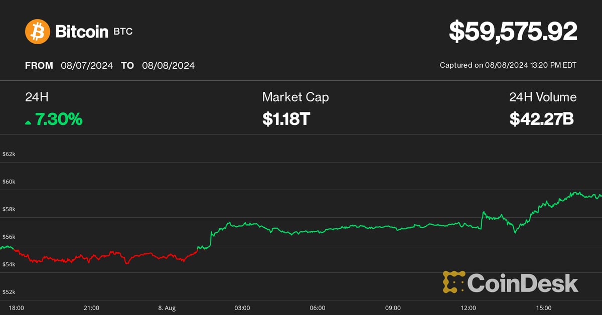 Bitcoin (BTC) Price Nears $60K as Crypto Bounce Accelerates Led by Ripple’s XRP Rally