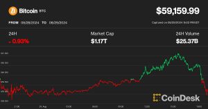 Bitcoin (BTC) Price Returns to $59K; Artificial Intelligence (AI) Tokens Render, FET, TAO Lead Crypto Losses