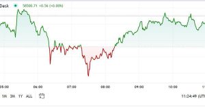 Bitcoin Drops to Under $58K After U.S. CPI Data