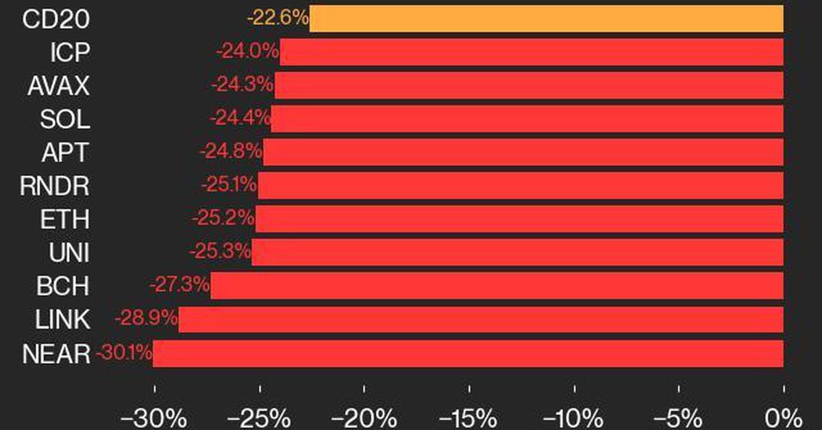 Bitcoin Price (BTC) Dropped 19.6% while Ether Price (ETH) Fell 25.2% in Market Rout