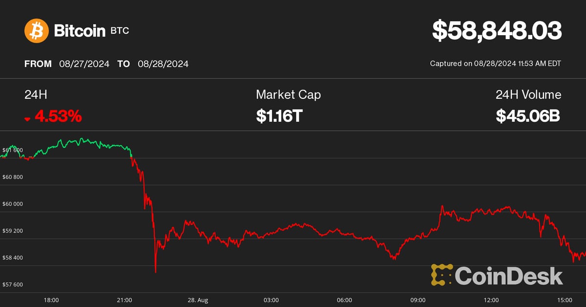 Bitcoin Price (BTC) Resumes Lower After Failed Bounce