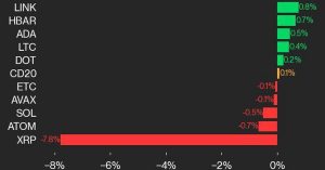 CoinDesk 20 Index Showed Modest Gain as Bitcoin Price (BTC) Rose 1.5% and Ripple Price (XRP) Plunged 7.8%