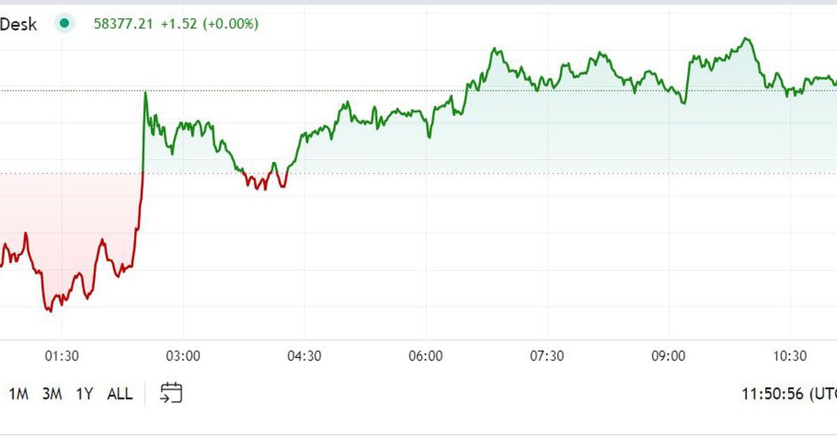 Crypto Trades Little Changed Following Thursday’s Slide