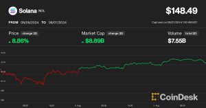 Solana Hits All-Time High Against Ether, Outperforms Bitcoin in Crypto Rebound