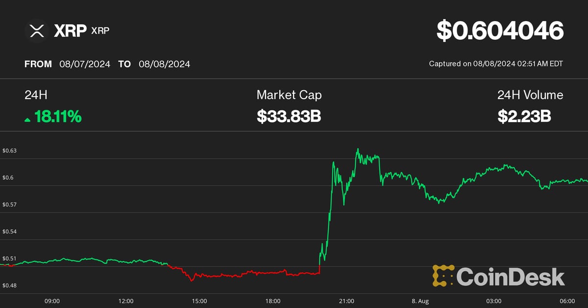 XRP Jumps 17%, Beating Bitcoin (BTC) Gains, as Ripple-SEC Case Ends