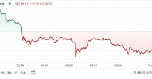 BTC Erases Gains From Wednesday’s Brief Rally