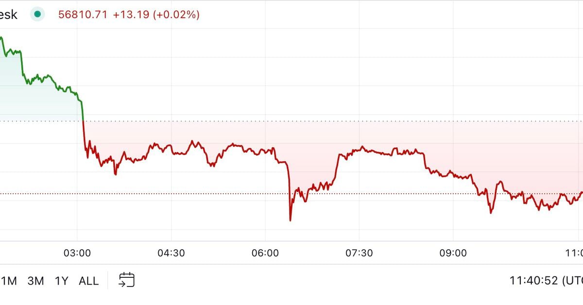 BTC Erases Gains From Wednesday’s Brief Rally