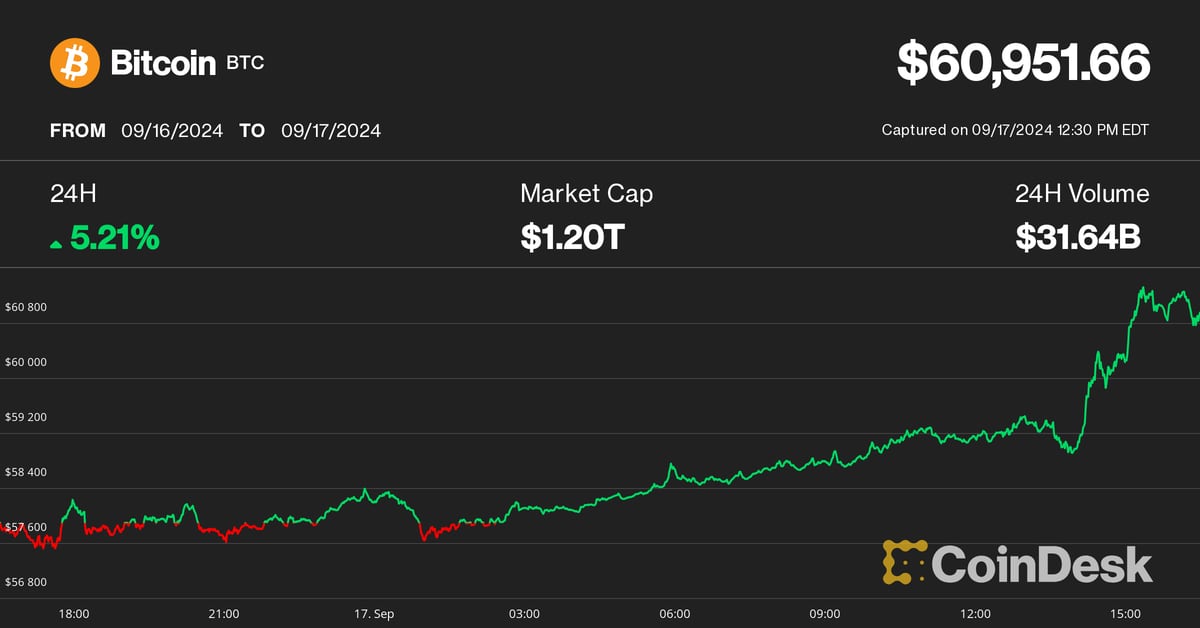 Bitcoin (BTC) Price Up 5% to $61K Ahead of Fed, but Binance Order Books Suggest Rally Could Be Capped