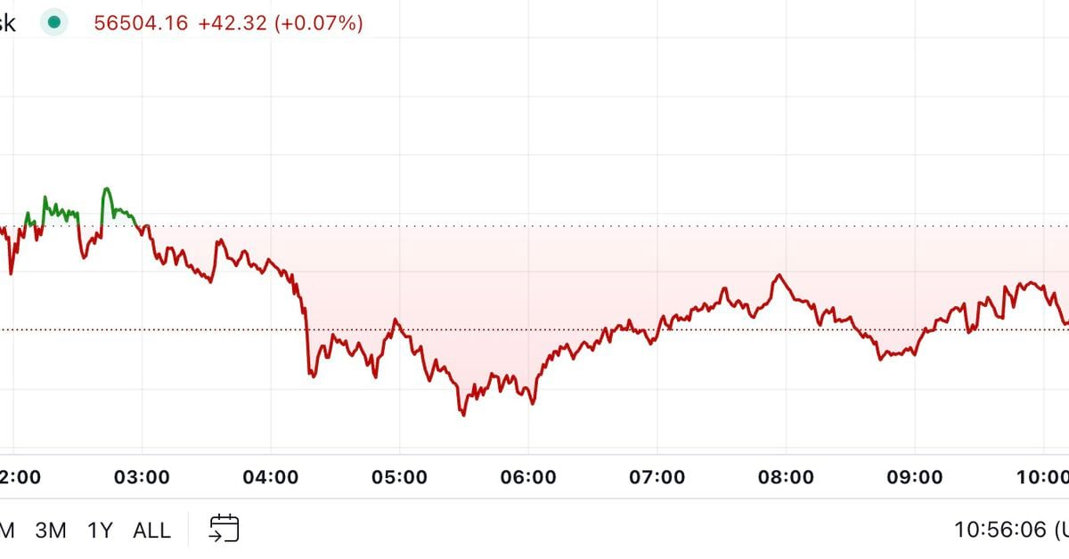 Bitcoin Drops Below $56.5K on Risk-Off Day