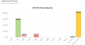 Bitcoin ETFs Remove Nearly Five Times Daily Supply as Ethereum ETFs See Strong Rebound