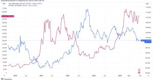 Bitcoin Price (BTC) Could Gain on Looser Financial Conditions