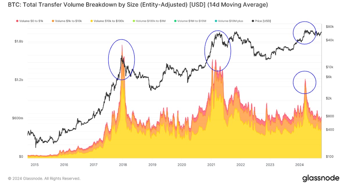 Bitcoin Price (BTC) Could Rise Further Based on Low Retail Activity