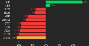 Bitcoin Price (BTC) Dropped 1.8% while Ether Price (ETH) Fell 1.9%