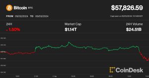 Bitcoin Price (BTC) Falls 1.5%, Ether Price (ETH) Declines 3%