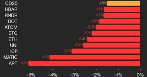 Bitcoin Price (BTC) Fell 2.2% While Ether Price (ETH) Dropped 2.4% as the Coindesk 20 Trends Downward