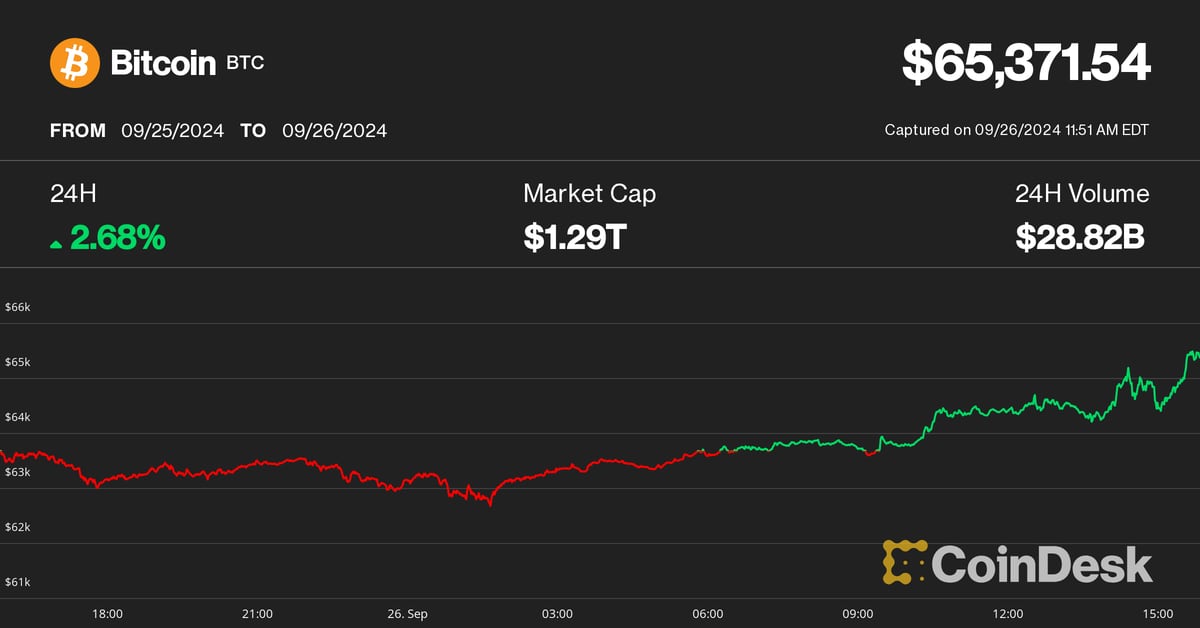 Bitcoin Price (BTC) Tops $65K, With BlackRock’s IBIT Adding $184M in Inflows