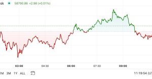 Bitcoin Pulls Back Before Probable Fed Rate Cut