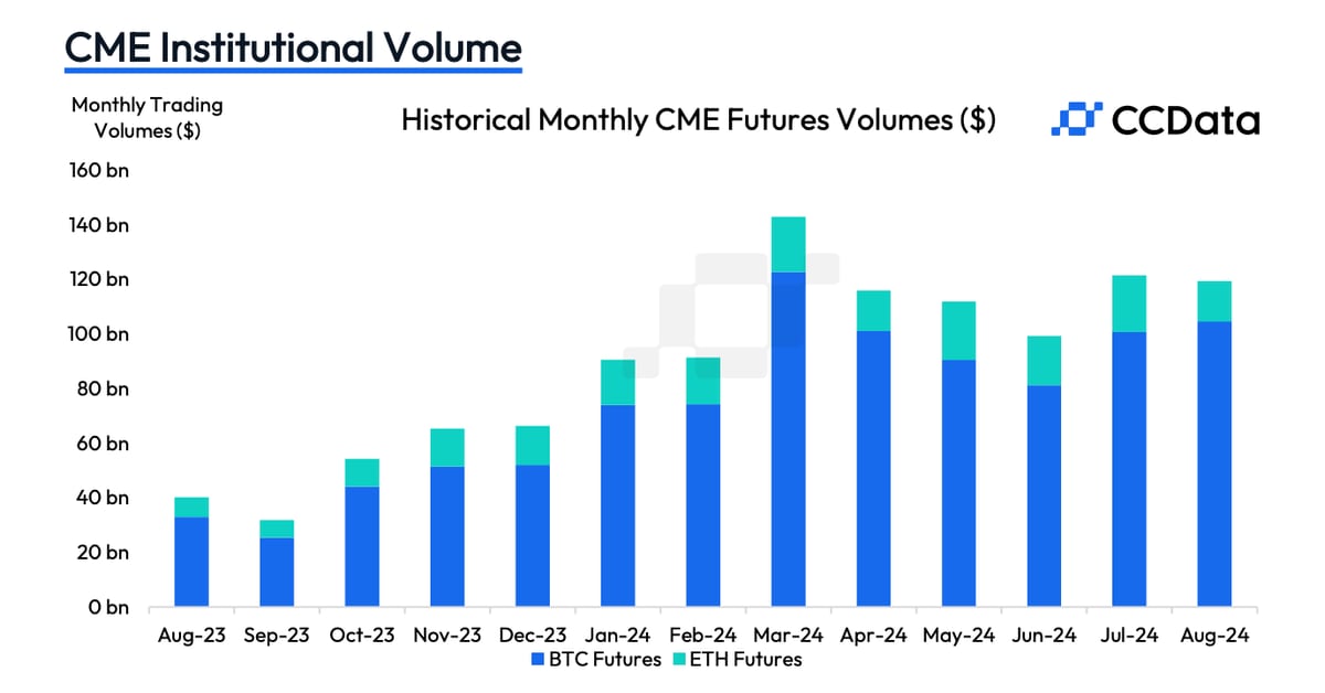 Ether CME Futures Volume Shrinks as ETH ETFs Disappoint, Crypto Market Ducks Risk With Shift to Bitcoin (BTC)