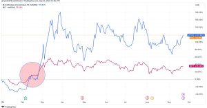 MicroStrategy Outpaces BlackRock’s IBIT by Over 3x Year-to-Date