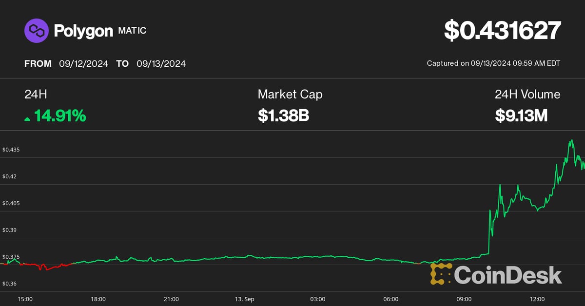 Polygon’s POL Price Jumps 15% as Crypto Exchange Binance Completes Migration From MATIC