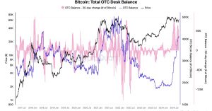 Bitcoin (BTC) OTC Balances Rise to Highest Since May 2022