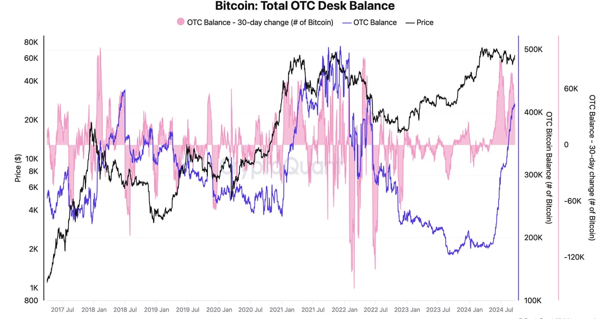 Bitcoin (BTC) OTC Balances Rise to Highest Since May 2022