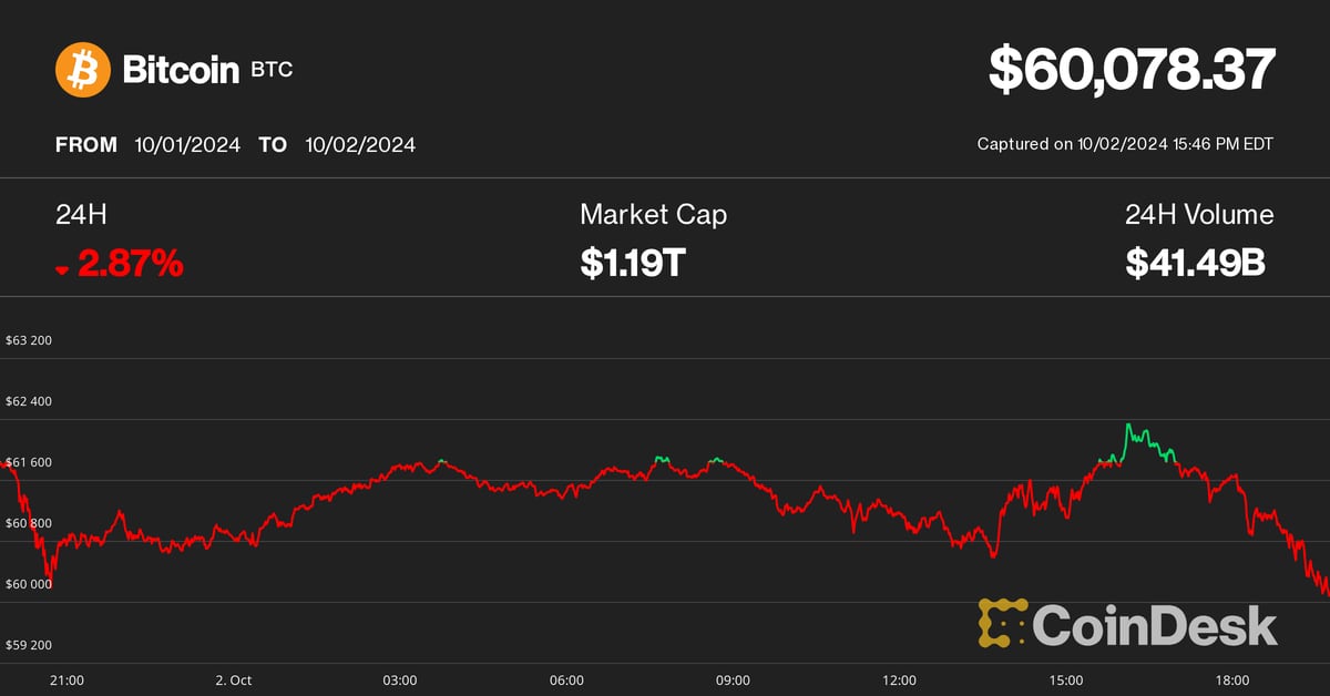 Bitcoin (BTC) Price Bounce Quickly Fades; Ethereum’s ETH, Solana’s SOL, Ripple’s XRP, Cardano’s ADA Lose as Torrid October Continues