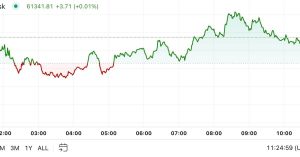 Bitcoin Bounces From $60K