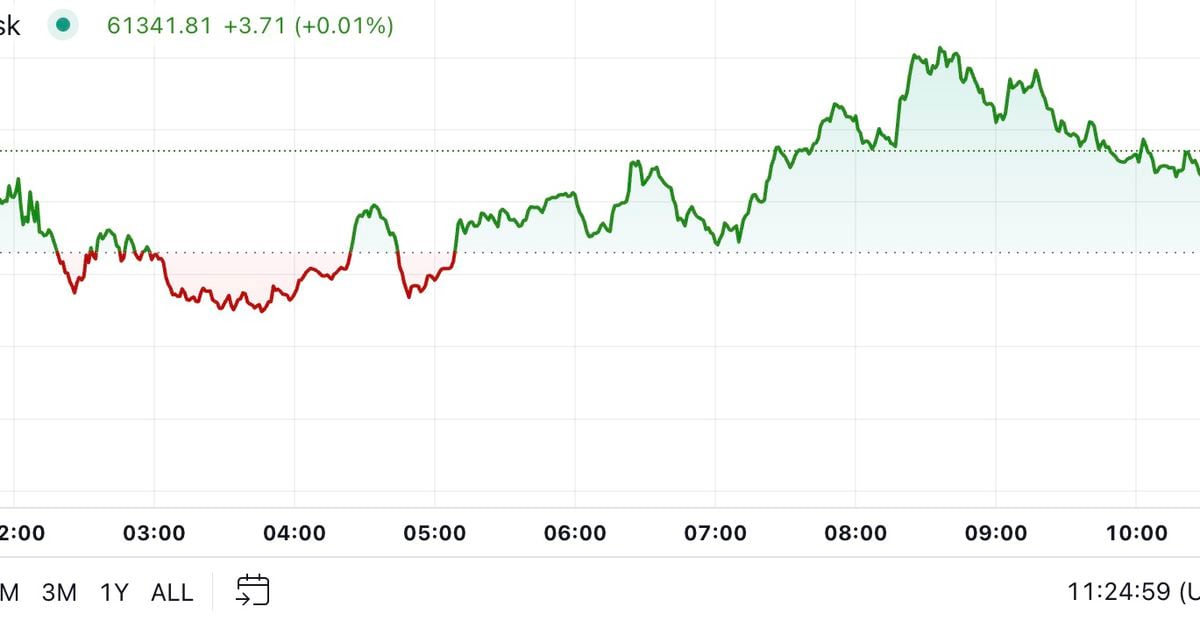 Bitcoin Bounces From $60K